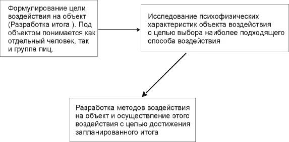 Рис 13Общая схема методов работы социальных программистов В социальном - фото 5