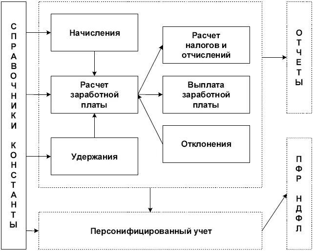 Рис 15 Укрупненная схема движения документов В предложенной укрупненной - фото 7