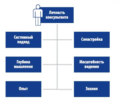 Рис 1 Характеристики личной эффективности консультанта Конечно мы не учли - фото 17