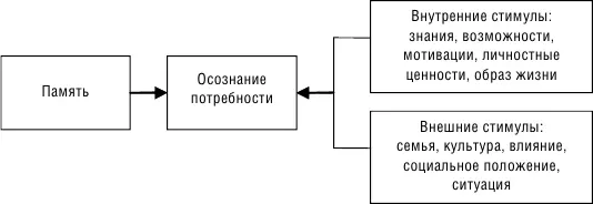 Рисунок 1 Осознание потребности Получив ответы можно выделить наиболее - фото 4