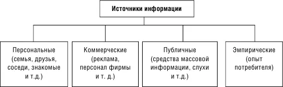 Рисунок 2 Источники информации Несмотря на разнообразие услуг - фото 5