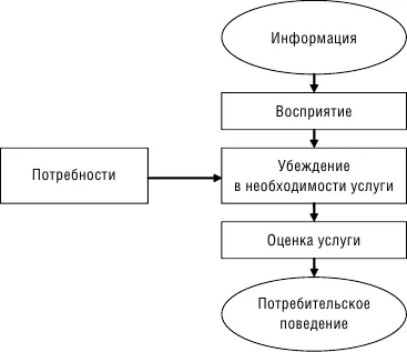 Рисунок 4 Влияние психологических факторов на поведение потребителей - фото 7