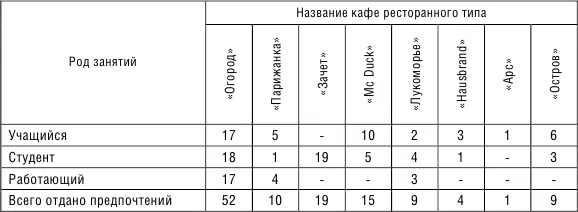 Таблица 2 Распределение ответов учащихся на вопрос Что привлекает Вас именно - фото 8