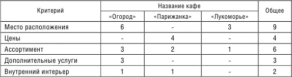 Нами выявлено также табл 6 что большинство подростков посещают кафе 12 - фото 11