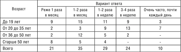 Данные таблицы 7 показывают что большинство респондентов каждой группы в - фото 13