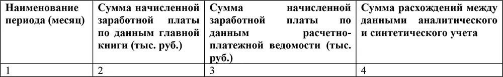 Из анализа данных приведенных в таблице аудитор может определить в каком - фото 3