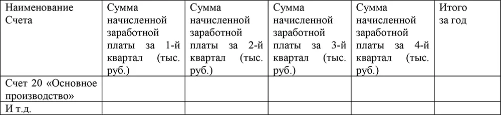 По данным такой таблицы можно сразу определить общую сумму начисленной - фото 4