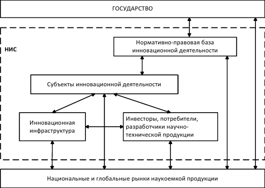 Рис 1 Состав национальной инновационной системы Национальная инновационная - фото 5
