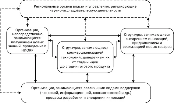 Рис 2 Состав региональной инновационной системы62 Таблица 15 Подходы к - фото 6