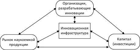Рис 3 Компоненты инновационного процесса Организации разрабатывающие - фото 8