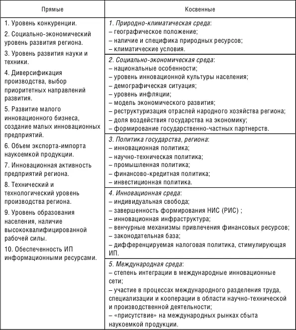 Рассмотренные факторы могут влиять на инновационный процесс каждый по - фото 9