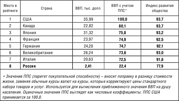 По уровню ВВП в расчете на душу населения Россия уступает всем странам Большой - фото 10