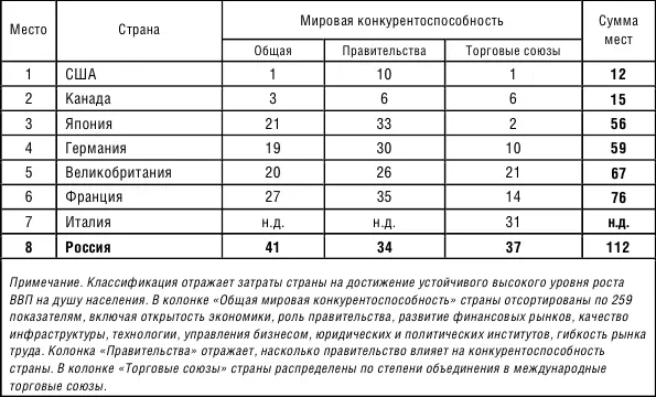 Россия по рассмотренным критериям находится в рейтинге стран Большой - фото 11