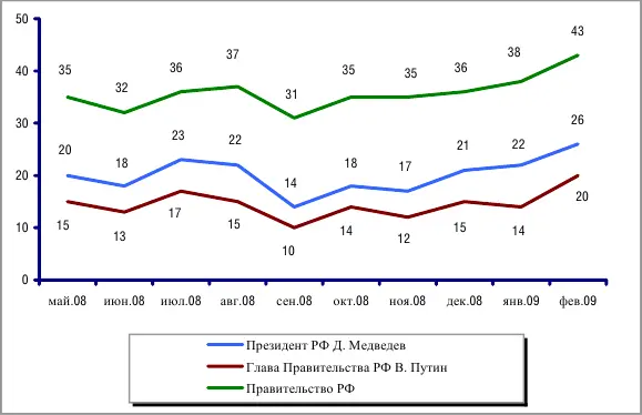 Обращает на себя внимание что население продолжает отделять Председателя - фото 2