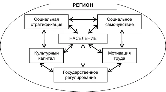 Рис 11 Схема построения социокультурного портрета региона Региону как и - фото 1