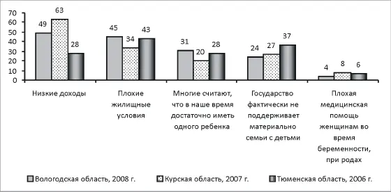 Рис 21 Распределение ответов на вопрос Что по Вашему мнению мешает росту - фото 3