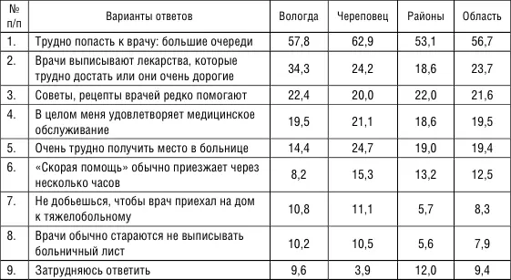 Рис 212 Распределение ответов на вопрос Чем не удовлетворяет Вас - фото 16