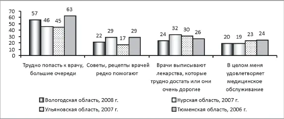 Рис 212 Распределение ответов на вопрос Чем не удовлетворяет Вас - фото 17