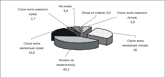 Рис 31 Распределение ответов на вопрос Вы и Ваша семья стали жить лучше по - фото 18