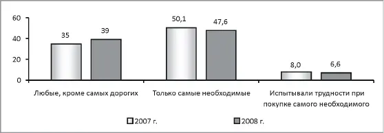 Рис 32 Оценка материальной возможности покупать продукты питания в - фото 19