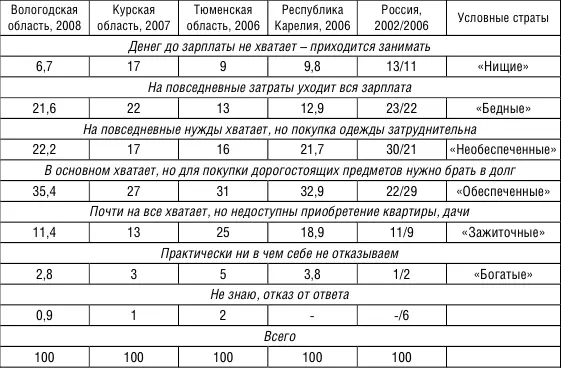 Хотя в Вологодской области фактически все выделенные параметры близки к - фото 20