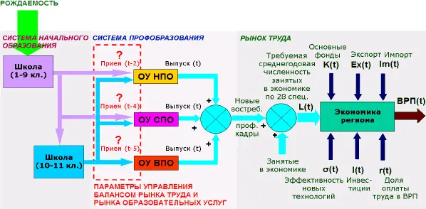 Прогнозирование спроса и предложения на рынке труда Вологодской области 1 - фото 3