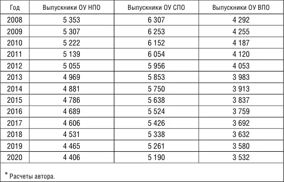 2 Предложение Прогнозирование предложения на региональном рынке труда - фото 8