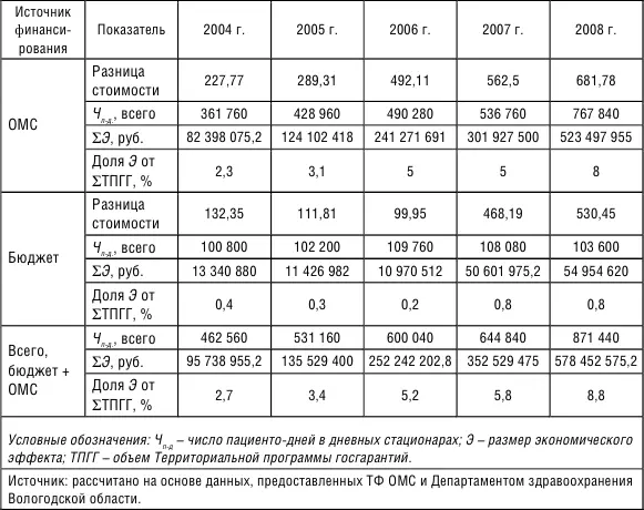 В среднем по области размер экономии финансовых средств составил около 7 000 - фото 16