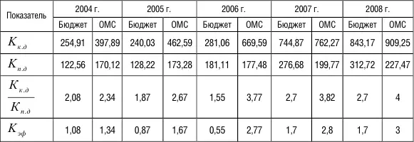 Заключение На основе проведенной нами оценки экономической эффективности - фото 19