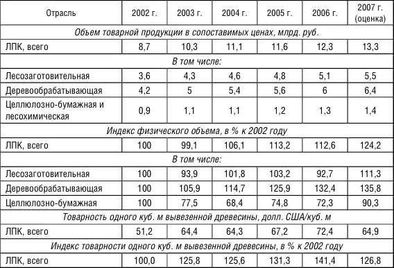 Рисунок 1 Динамика отраслевой структуры ЛПК Вологодской области - фото 22