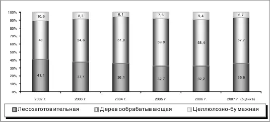 Вчетвертых не полностью а частично используются резервы роста - фото 23