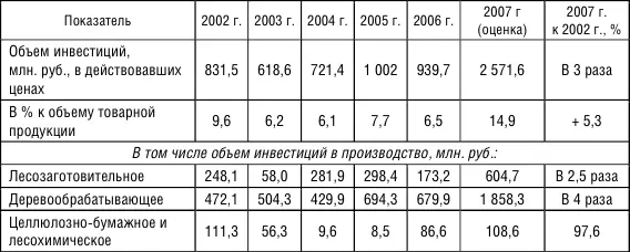 Таблица 5 Динамика и структура валютной выручки от экспорта лесобумажной - фото 25