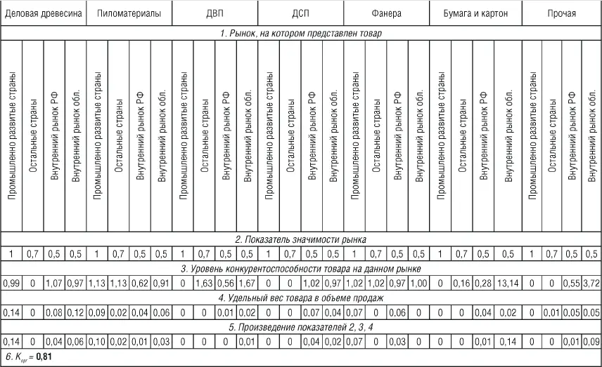 Таблица 8 Интегральная оценка устойчивости ЛПК Вологодской области по - фото 30