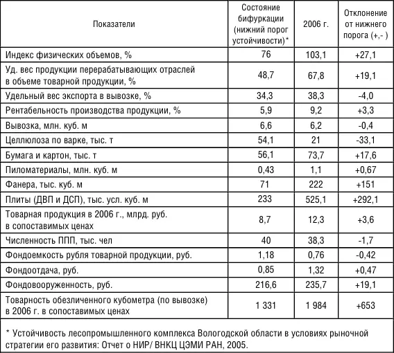 Основные направления повышения конкурентоспособности лесного комплекса Движущей - фото 31