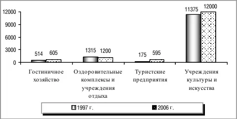 Основная доля в объеме туристских услуг в Вологодской области приходится именно - фото 4