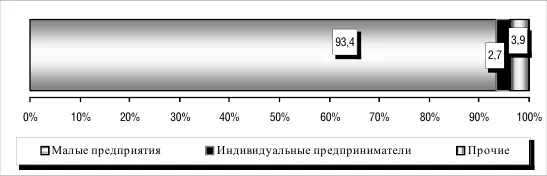 Рисунок 115 Количество туристских фирм в Вологодской областиед - фото 5