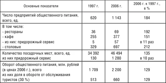 Хорошие предпосылки для развития имеет автомобильный транспорт обладающий - фото 9