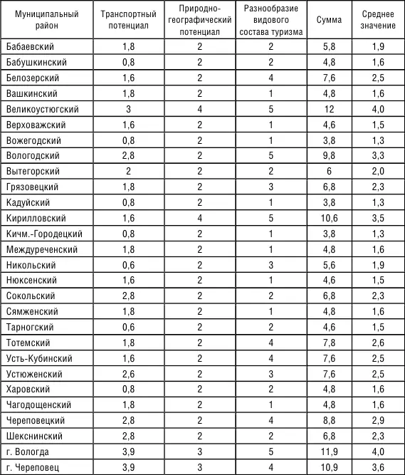 3 Разнообразие видового состава туризма Отражает привлекательность - фото 12