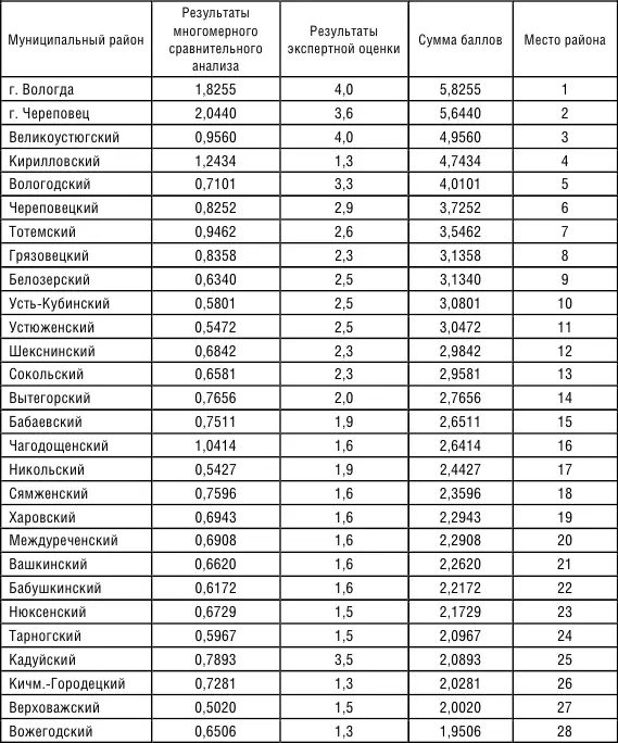 В качестве метода кластеризации использовался метод Варда Wards method в - фото 13