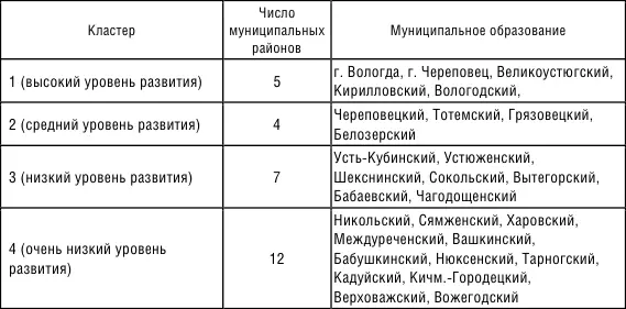Рисунок 121 Уровень развития туризма в районах Вологодской области - фото 14