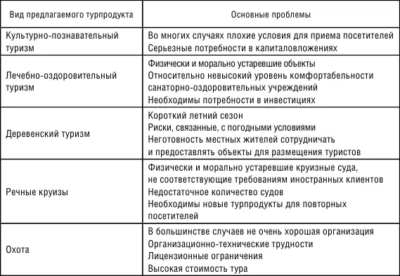 Представленные выше проблемы являются общими для всего туристского сектора - фото 19