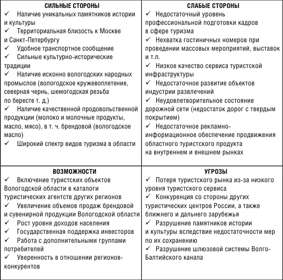 Обобщенные результаты оценки сферы туризма в области могут быть представлены в - фото 20