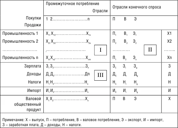 В операционной таблице расположены три основных квадранта в первом - фото 26
