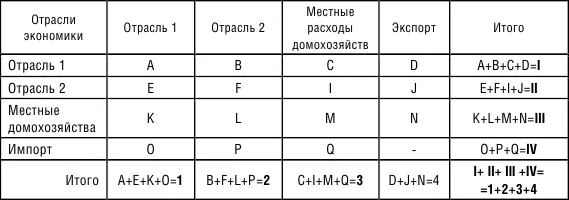 2 Матрица финансовых потоков SAМ Помимо метода межотраслевого баланса для - фото 27