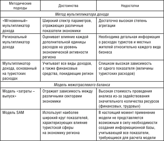 Окончательный выбор способа оценки экономического эффекта от развития - фото 29