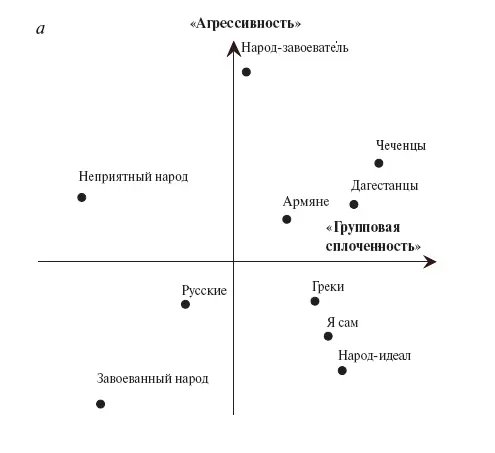 Рис 21 Субъективное семантическое пространство межэтнического восприятия - фото 8