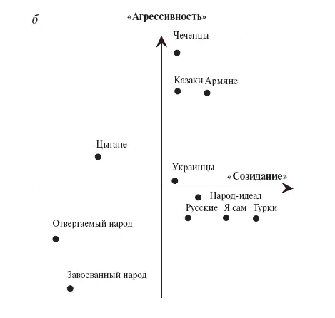 Рис 21 Субъективное семантическое пространство межэтнического восприятия - фото 9