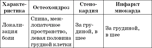 Перечислим теперь боли которые с высокой вероятностью неявляются проявлением - фото 4