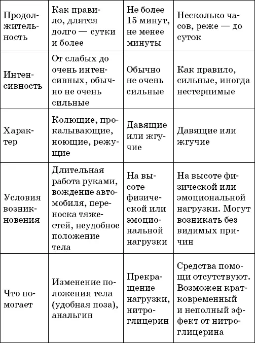 Перечислим теперь боли которые с высокой вероятностью неявляются проявлением - фото 5