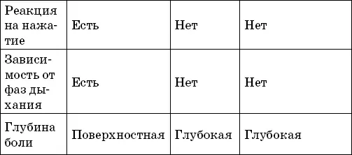 Перечислим теперь боли которые с высокой вероятностью неявляются проявлением - фото 6